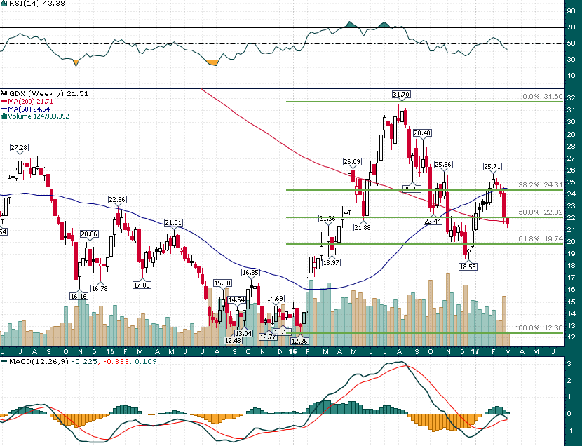 Gold Miners At Critical Moment As 20% Correction Threshold Approaches ...