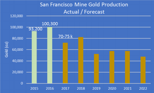 Timmins Gold The Ana Paula Project Will Push Share Price Source Timmins Gold