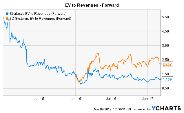 Stratasys: No Reason To Own Yet (NASDAQ:SSYS) | Seeking Alpha