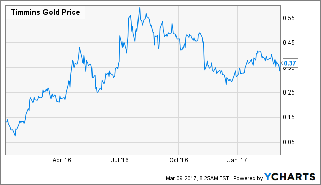 Timmins Gold The Ana Paula Project Will Push Share Price Timmins Also Managed To Extend The Life Of San Francisco Mine And It Used Increased Share Price Boost Its Cash Position Via An Equity Financing