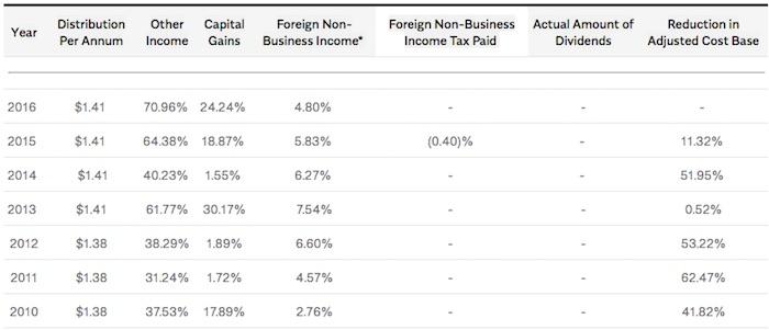 REIT Taxation - A Canadian Primer | Seeking Alpha