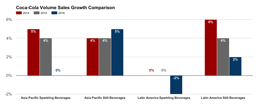 Is Coca-Cola's Growth Story Falling Apart In The Emerging Markets?  (NYSE:KO)