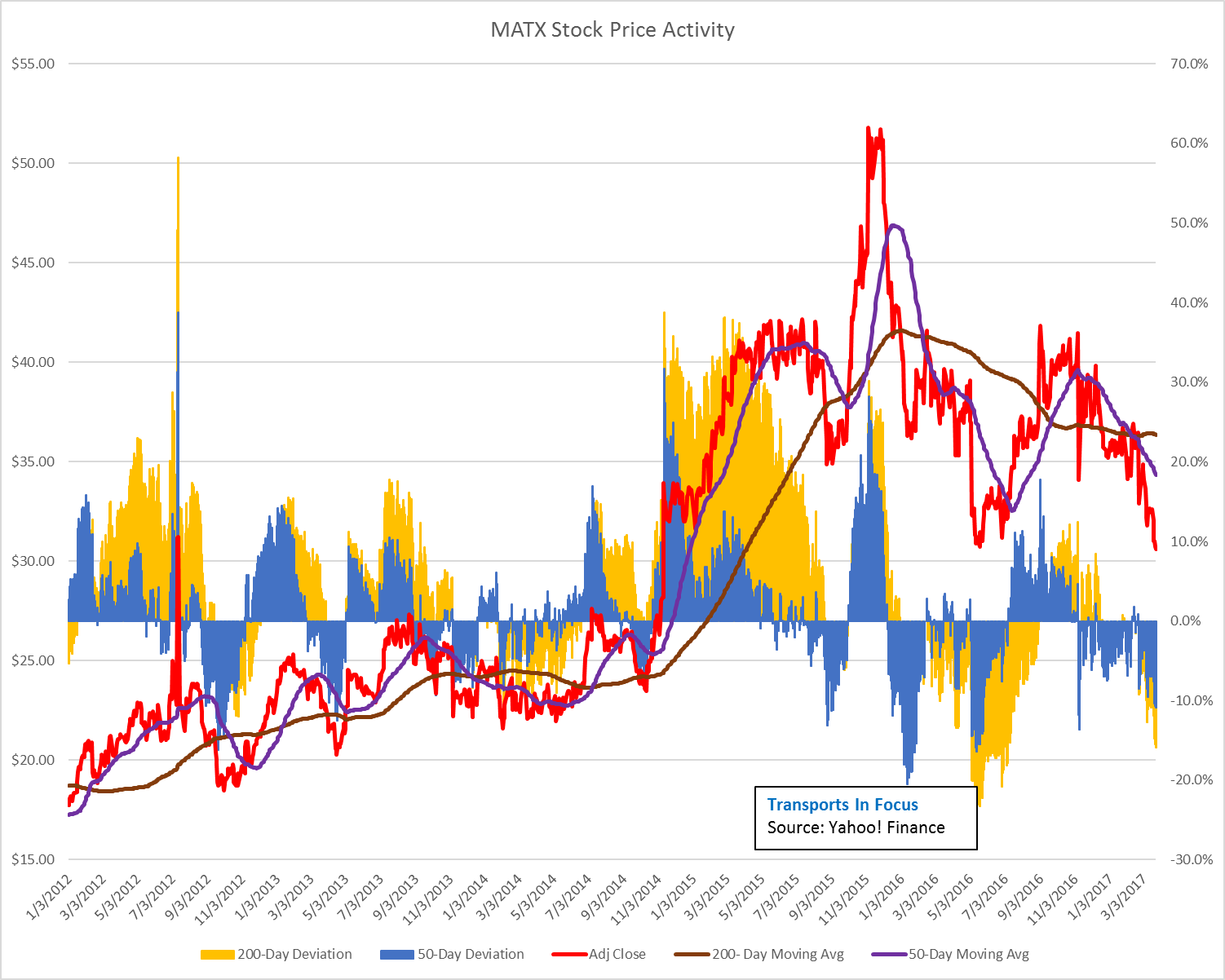 Market Turns Cautious On Matson As New Vessel Alliances Approach (NYSE ...