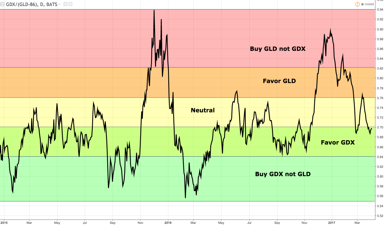 Slight Preference For GDX Over GLD (NYSEARCAGDX) Seeking Alpha