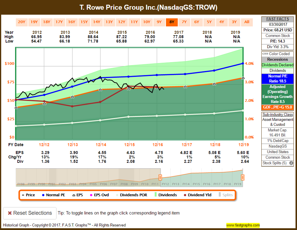 T. Rowe Price A Beaten Down Dividend Aristocrat On Sale (NASDAQTROW