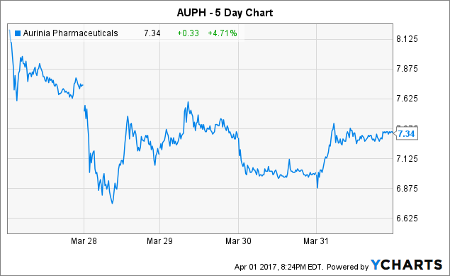 Aurinia Pharmaceuticals: Regulatory And Clinical Change Is Not A ...