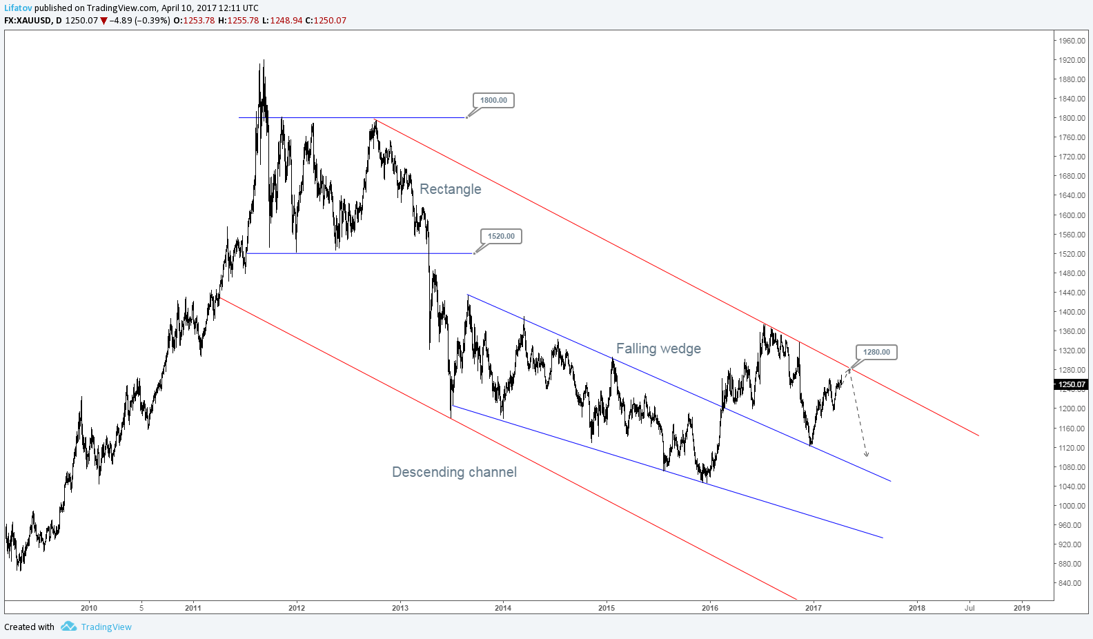 Improving U S Stats Hint On Gold Price Reversal Seeking Alpha Level Around 1 280 Dollars Per Troy Ounce Where We Will See A Reaction Which Have Long Term Lications For The Future Gold Price Direction