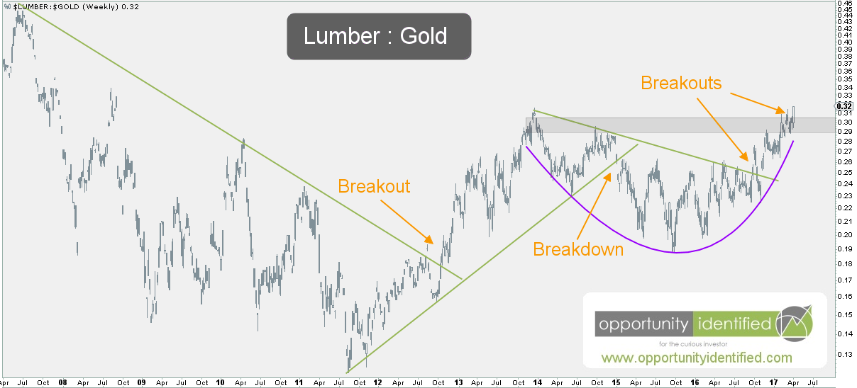 This Is How The Relationship Between Lumber And Gold Will Impact Your