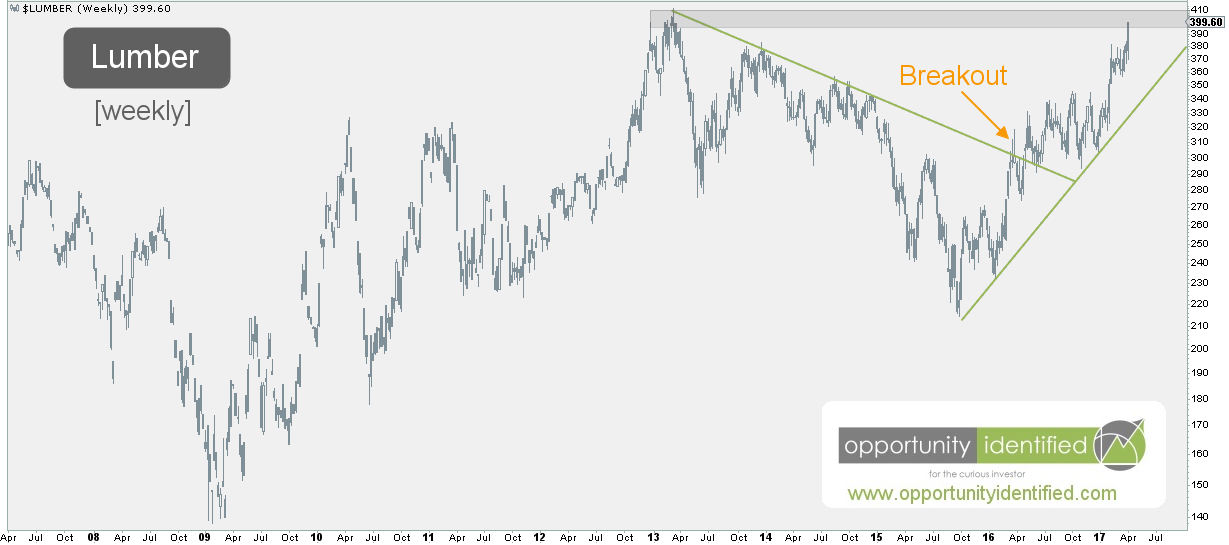This Is How The Relationship Between Lumber And Gold Will Impact Your