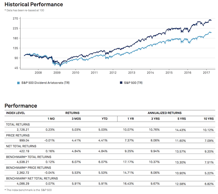 Stock options adjusted for dividends