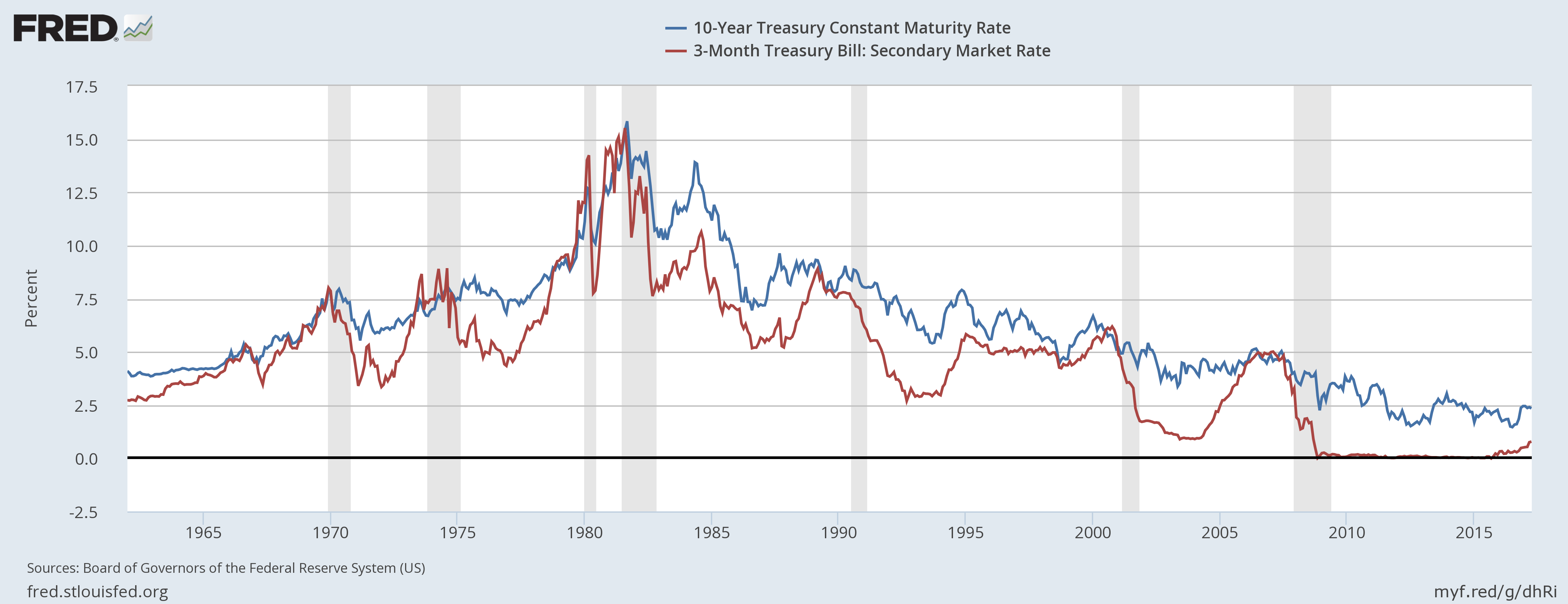 U S Bond Market Week In Review A Closer Look At The 10 Year 3 Month 