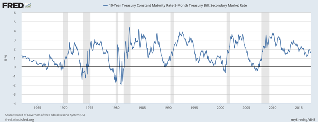 U.S. Bond Market Week In Review: A Closer Look At The 10-Year, 3-Month ...