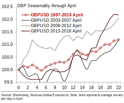 Gbp Usd In April Don T Go Away Seeking Alpha Here S How Foolproof The Trend Has Been Last Time This Failed Was In 2004 When Gbp Usd Fell By 3 7 Ing April