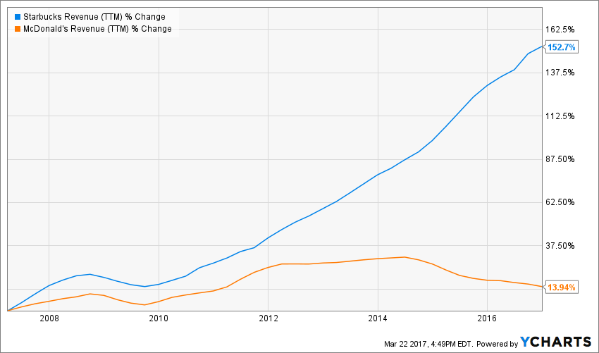 Starbucks Vs. McDonald's (NASDAQ:SBUX) | Seeking Alpha