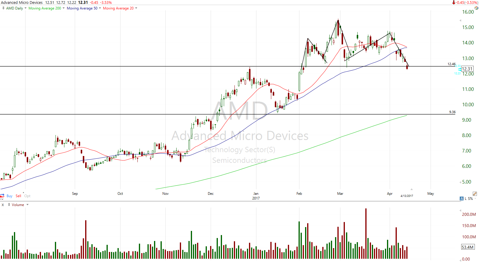 AMD Set To Drop Or Rally Into Earnings? (NASDAQAMD) Seeking Alpha