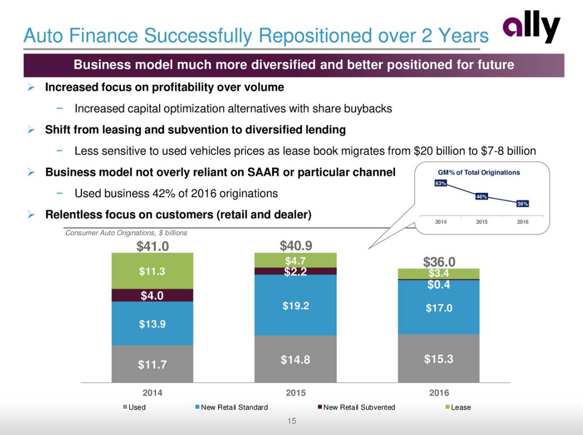 Ally Financial Has 50% Upside In Spite Of Auto Loan Issues - Ally