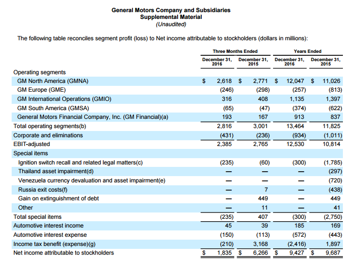 Buy Into Weakness On General Motors (NYSE:GM) | Seeking Alpha