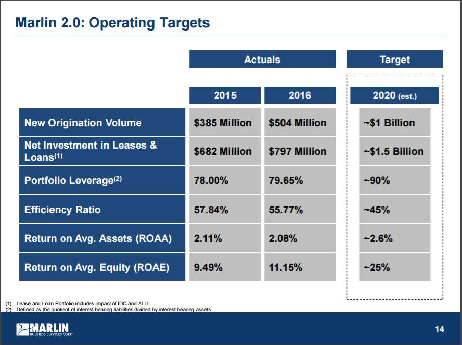 Marlin Business Services Looks Good Here (NASDAQ:MRLN-DEFUNCT-4266