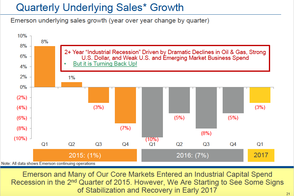 Emerson Is Reinventing Itself Again Emerson Electric Co. (NYSEEMR) Seeking Alpha