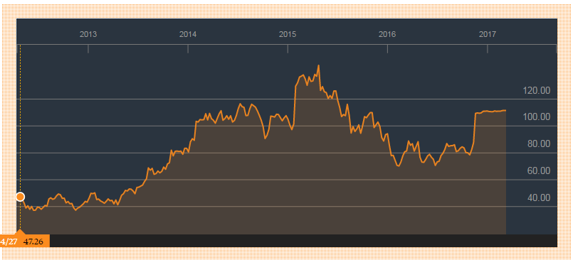 Harman Stock Chart