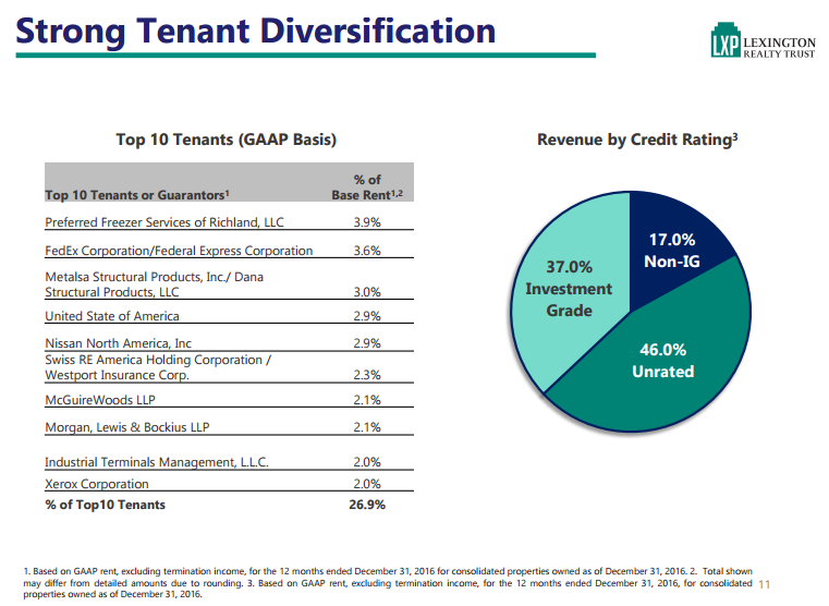 Lexington Realty Trust A Strong Buy (NYSELXP) Seeking Alpha