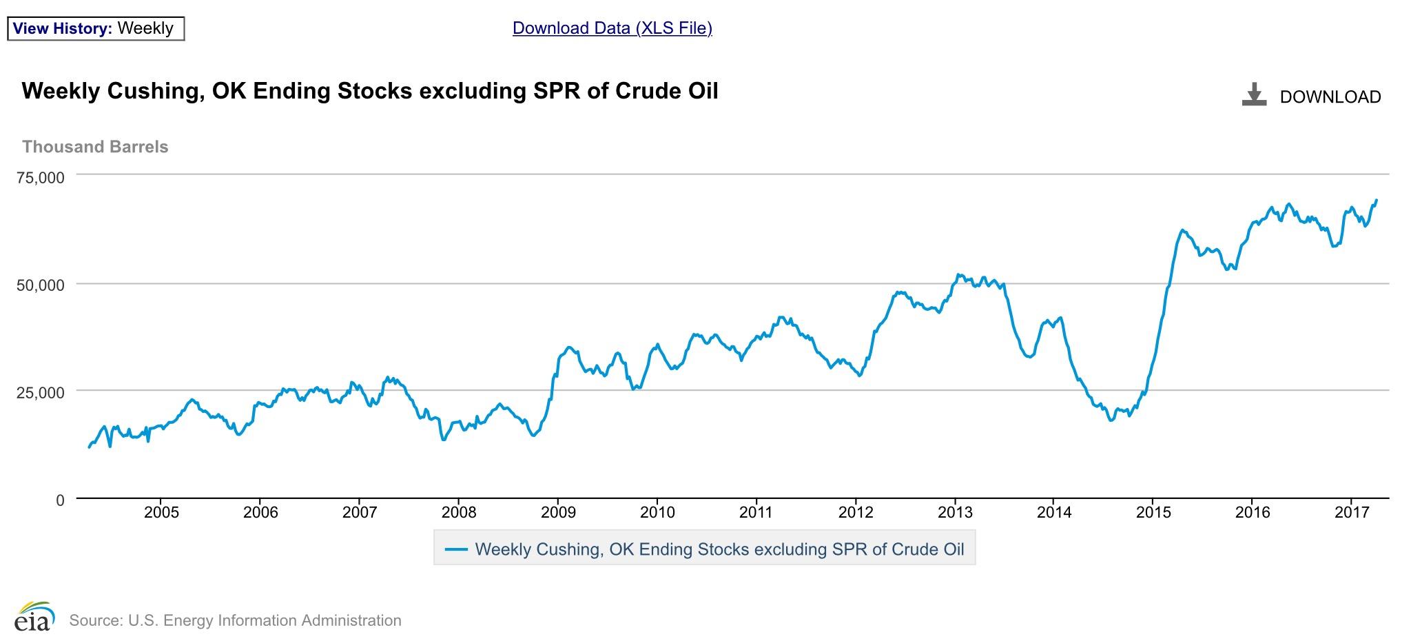 Cushing Oil Just Hit An AllTime High! Seeking Alpha
