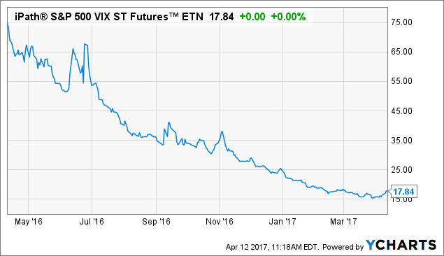 VXX Chart