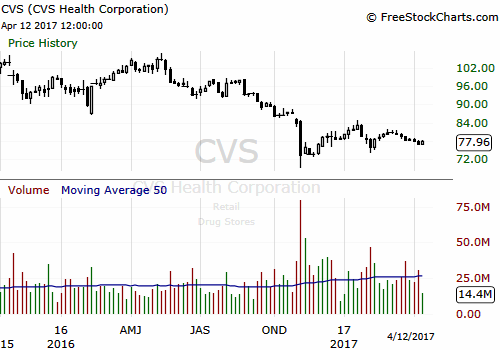 Cvs Chart