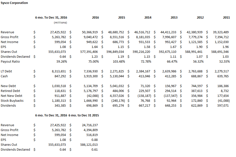 How to buy Sysco Corporation shares | $54.06