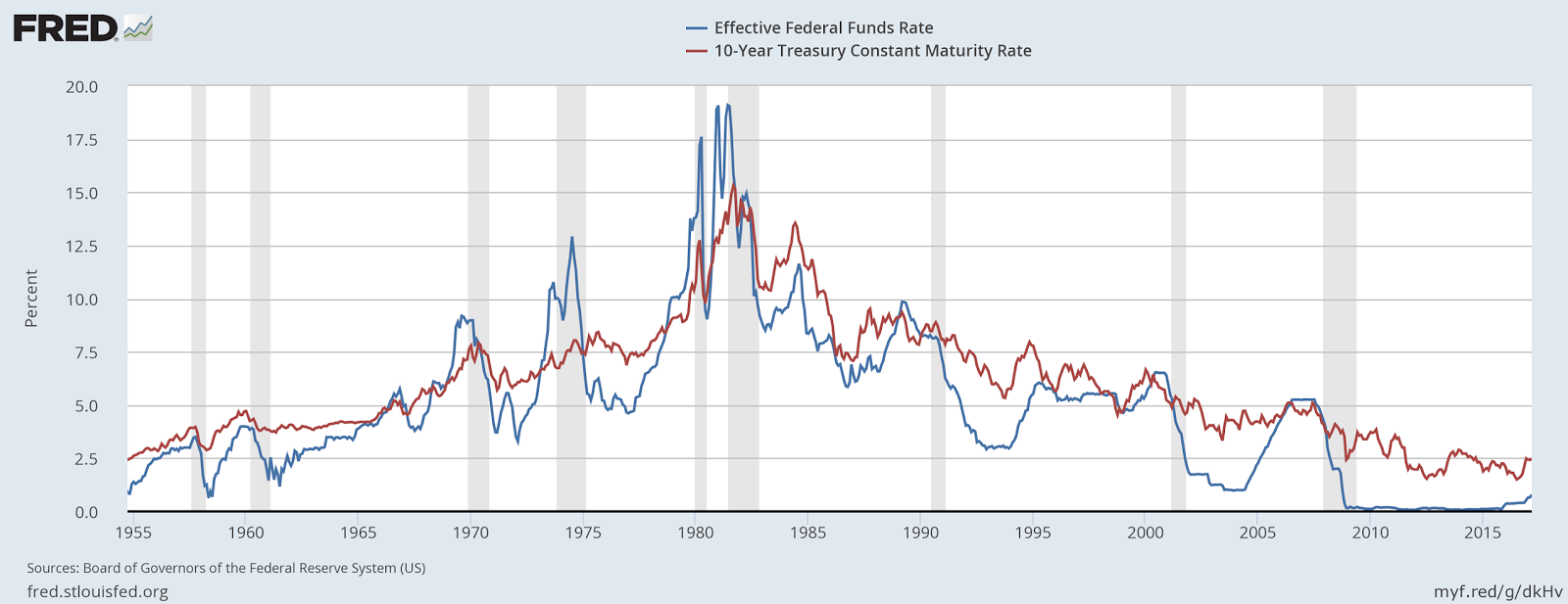 Fred Interest Rates Chart