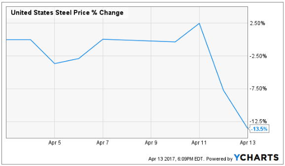us steel stock news