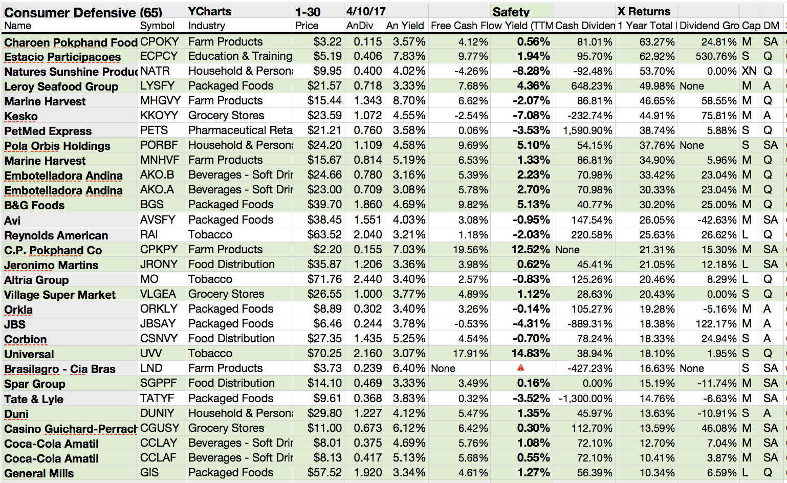 'Safer' Consumer Defensive Gainers Topped By Bottler, Canner ...