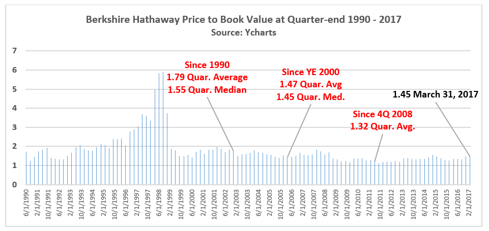Book Value Chart