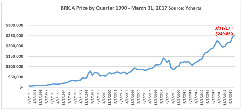 Brk B Stock Price Chart