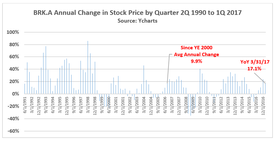Berkshire Hathaway Stock Price Class B Chart