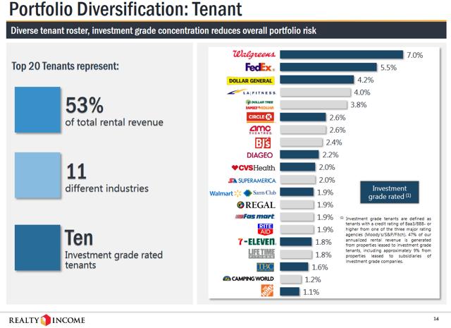 How Did Realty Income Corporation Demolish The S P For Decades