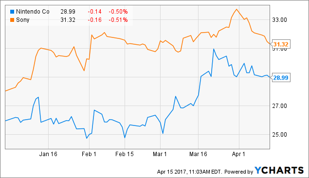 Nintendo Stock Chart