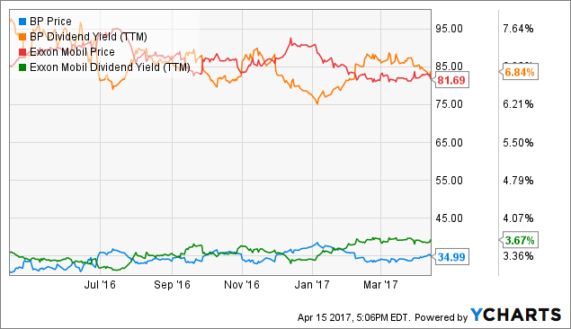 BP: Price Target Over $41 - BP p.l.c. (NYSE:BP) | Seeking Alpha