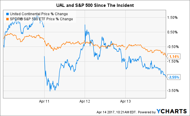 Ual Stock Chart