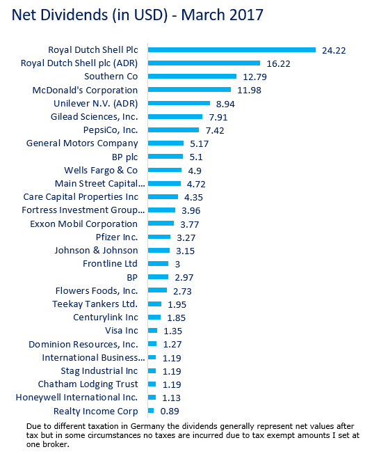 My 75 Stock March 2017 Portfolio Update New Dividend Record And Buying