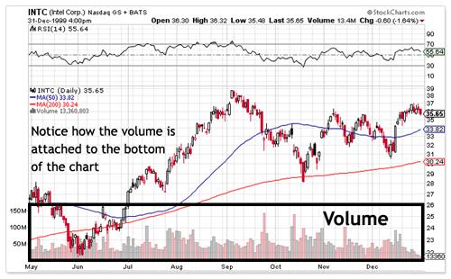 How To Interpret Volume On A Stock Chart