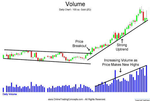 How To Interpret Volume On A Stock Chart