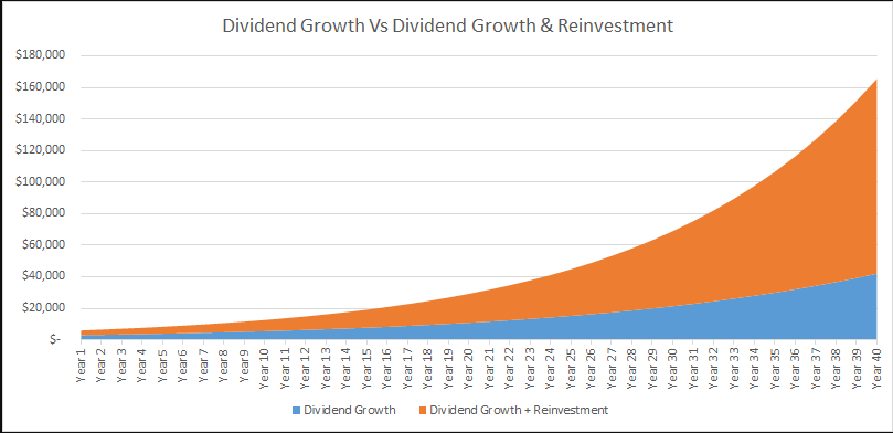 A Reinvesting Method That Has Beaten The Market Seeking Alpha