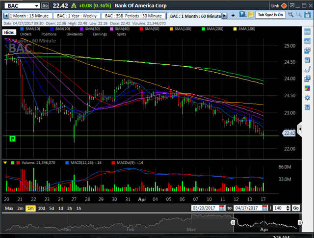 Bank Of America: Buy Into Earnings (NYSE:BAC) | Seeking Alpha