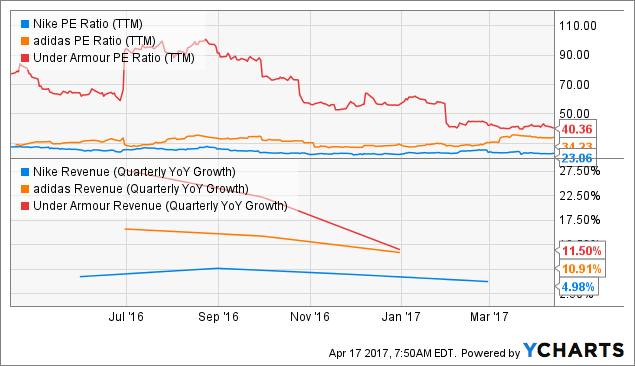 nike vs under armour stock