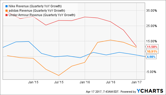 nike vs under armour stock