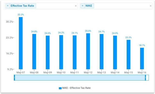 How To Calculate Nike S Intrinsic Value Using DCF Analysis Seeking Alpha