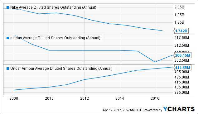 nike shares outstanding 2017