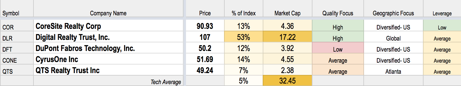 REIT Rankings: Data Centers (NYSE:DLR) | Seeking Alpha