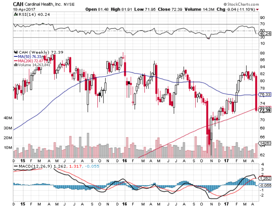 is-cardinal-health-a-bargain-after-falling-11-5-in-a-day-nyse-cah